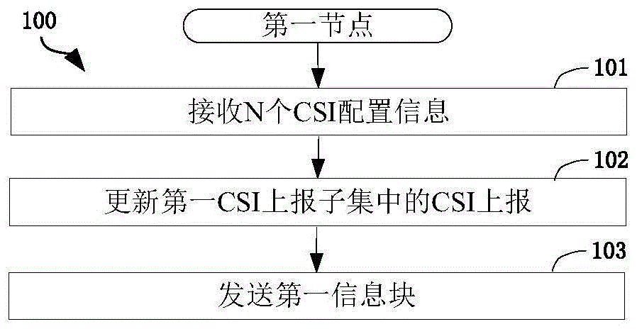 一种被用于无线通信的节点中的方法和装置