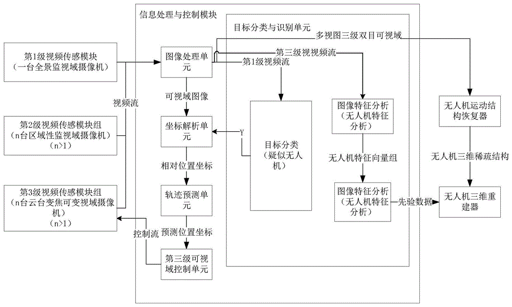 一种基于三级视频感知的无人机动态三维重构系统和方法