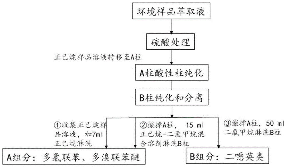 环境介质中二噁英、多氯联苯和多溴联苯醚净化分离方法