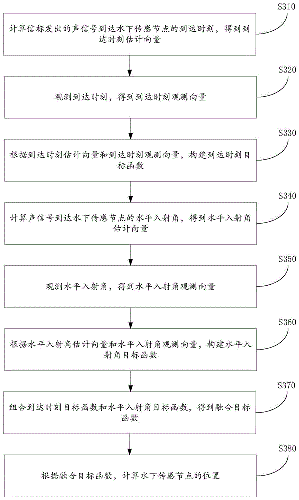 水下传感节点的声学定位方法、装置、设备和介质