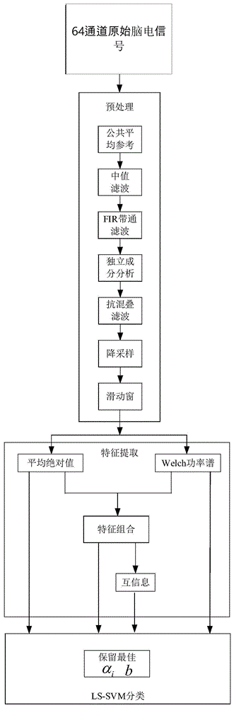 一种基于互信息量的脑机接口中错误相关电位的监测方法