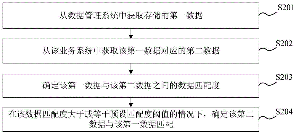 数据匹配方法、装置、存储介质及电子设备