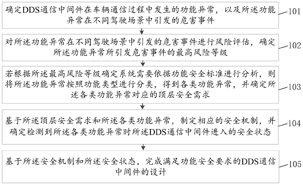 一种汽车通信中间件DDS的设计方法及装置