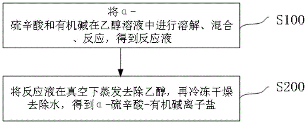 一种α-硫辛酸-有机碱离子盐及其制备方法和应用