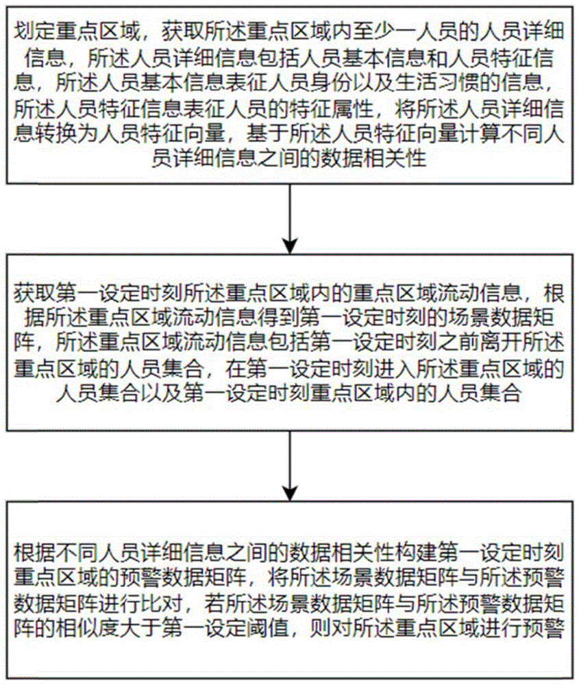 基于重点区域人员流动情况的预警方法、装置及应用