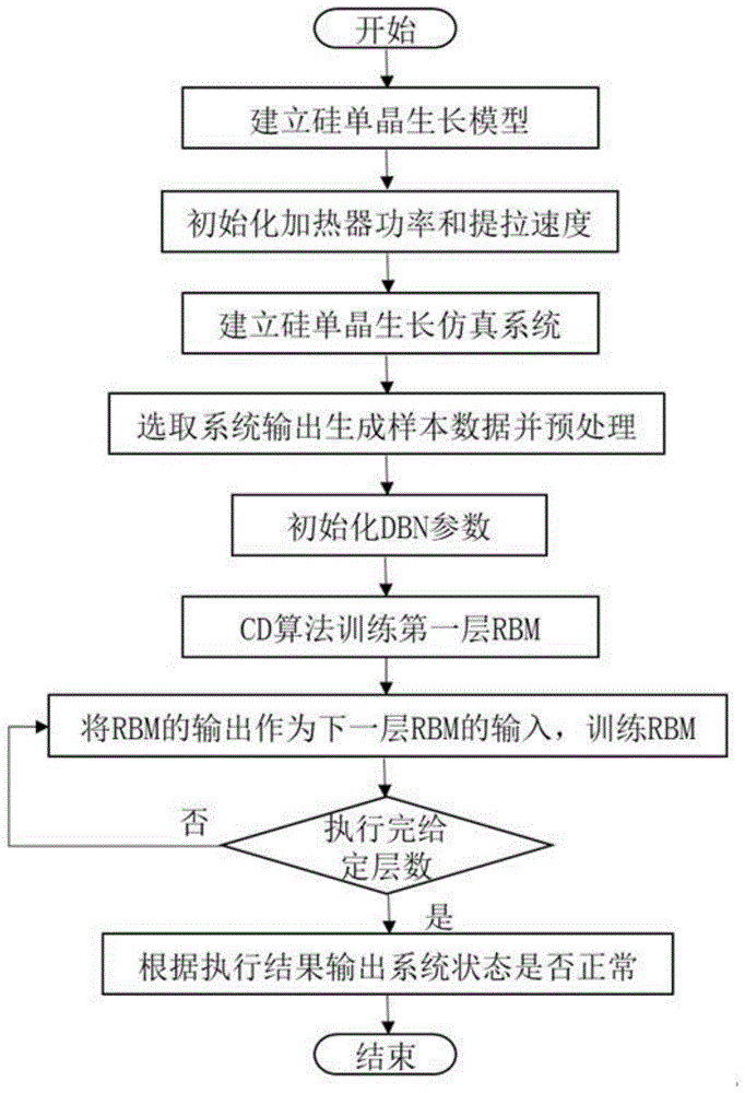 基于深度信念网络的半导体硅单晶生长状态监测方法