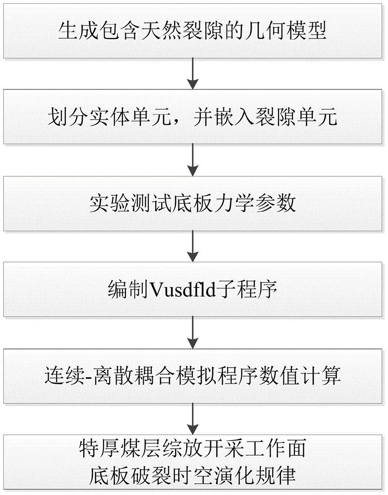 特厚煤层综放开采工作面底板破坏深度的连续-离散耦合模拟方法