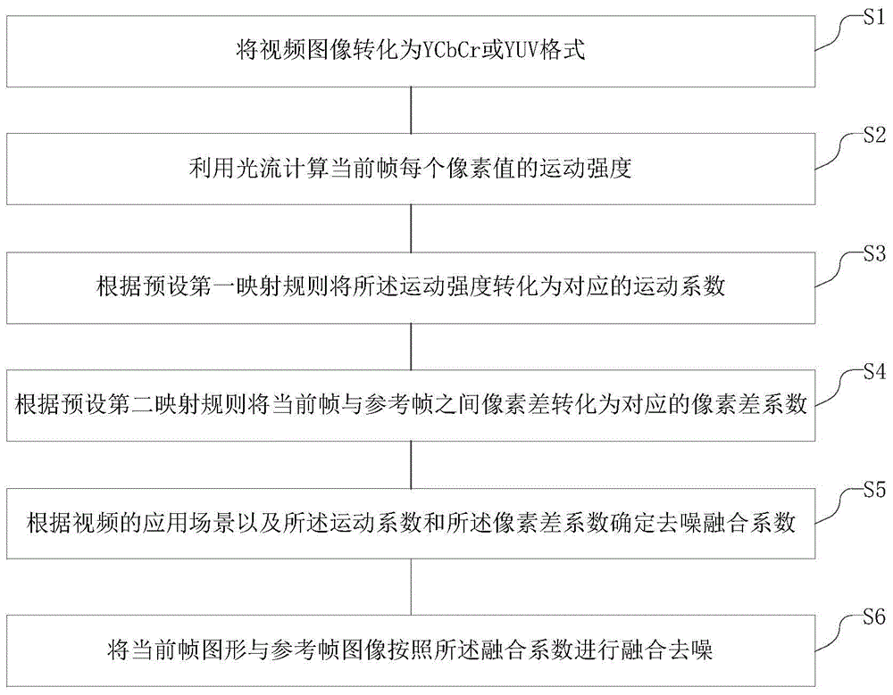 一种基于光流法运动检测的视频去噪方法、装置及计算机存储介质