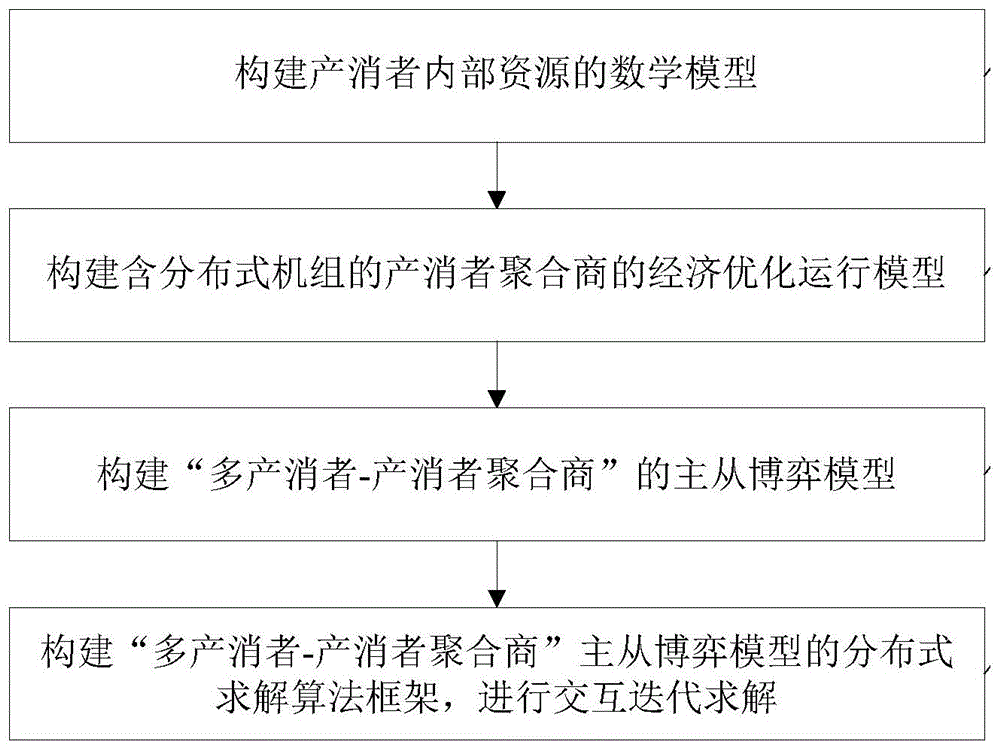 基于主从博弈的产消者聚合商经济优化模型及求解方法