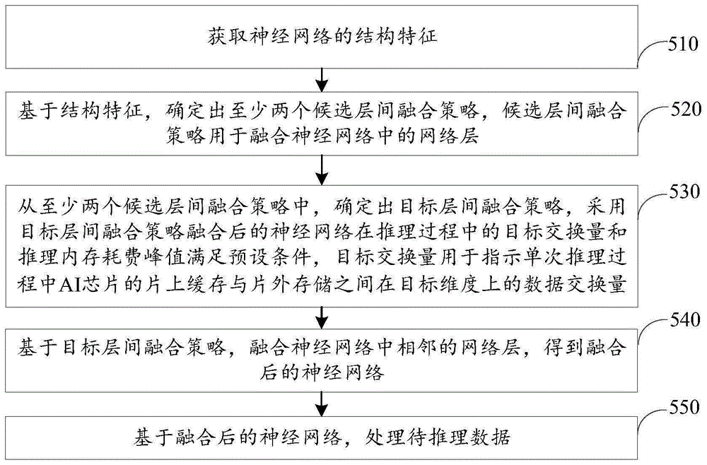 用于AI芯片的数据处理方法、装置、芯片及计算机设备