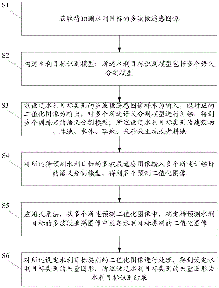 一种水利目标识别方法、系统、电子设备及介质