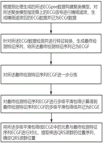 一种基于多级平滑包络的QRS波检测方法及系统