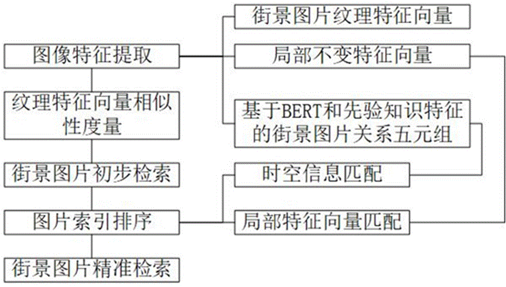 基于街景检索的图片检索优化算法