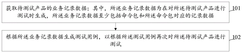 产品测试方法、装置、电子设备及存储介质