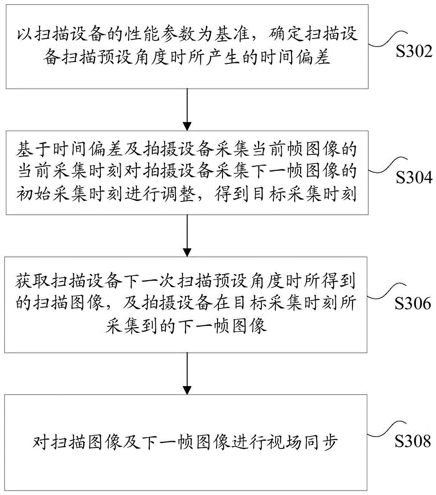 不同设备之间同步视场的方法、装置及自动驾驶车辆