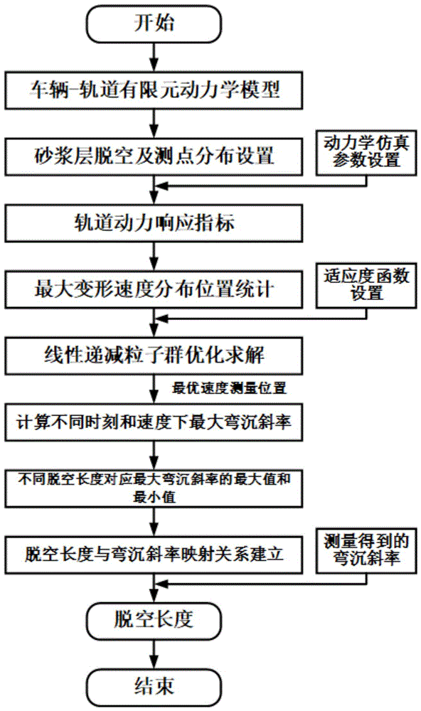 基于有限元仿真的无砟轨道CA砂浆层脱空长度的估算方法