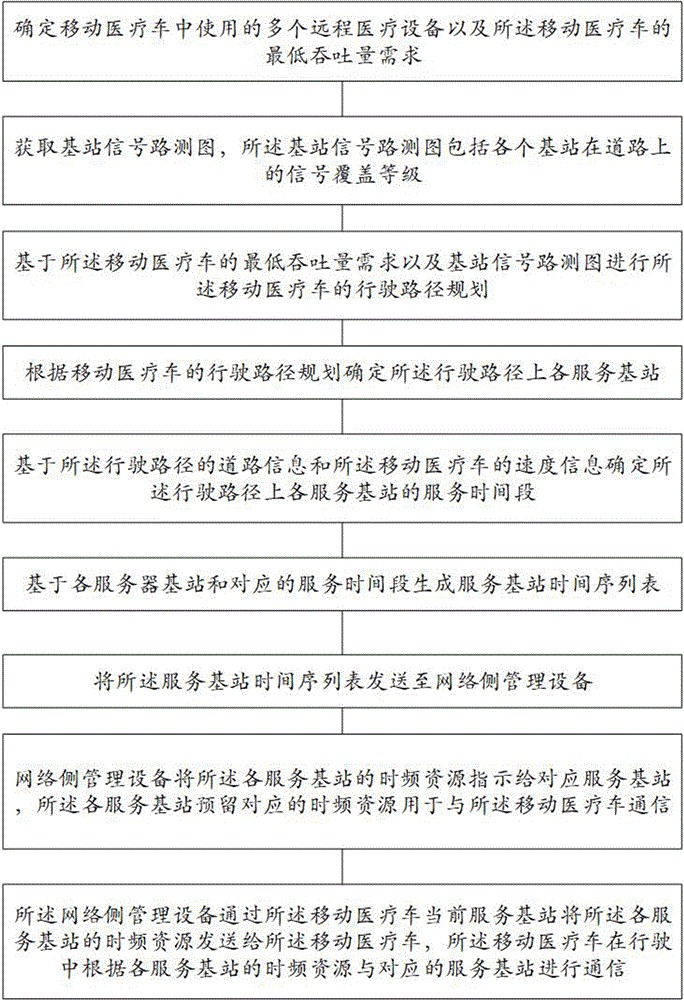 一种移动医疗车的资源配置方法