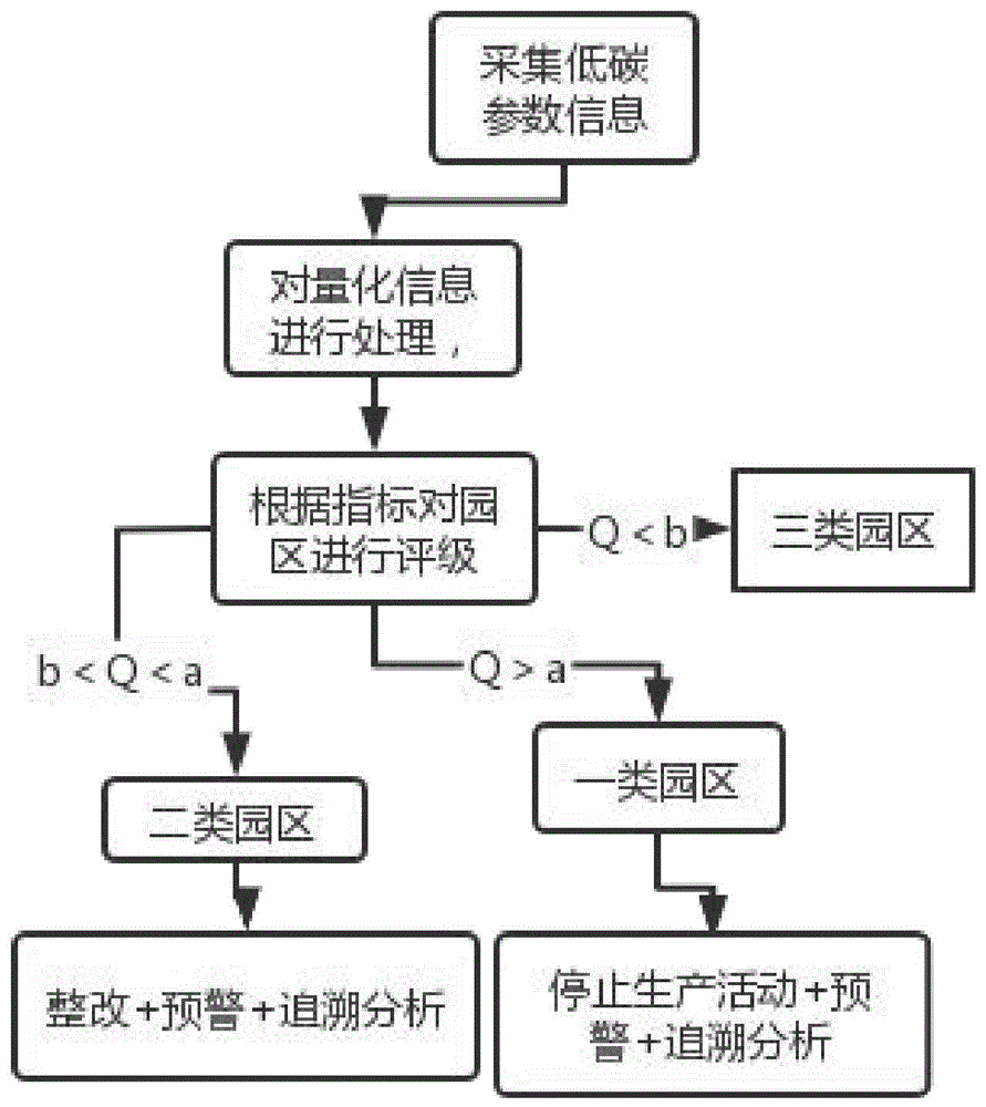 基于数据处理的园区低碳量化的评估方法、装置及介质