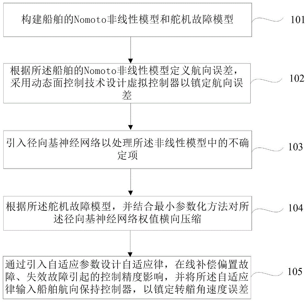 一种具有舵机容错性能的船舶航向保持控制方法