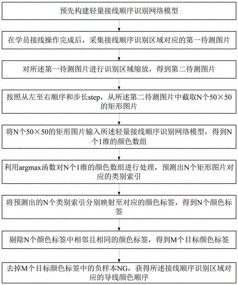 基于深度学习的配电考试柜接线线序识别方法及系统