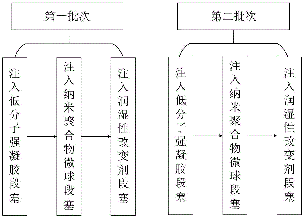 一种裂缝性油藏深部调驱方法