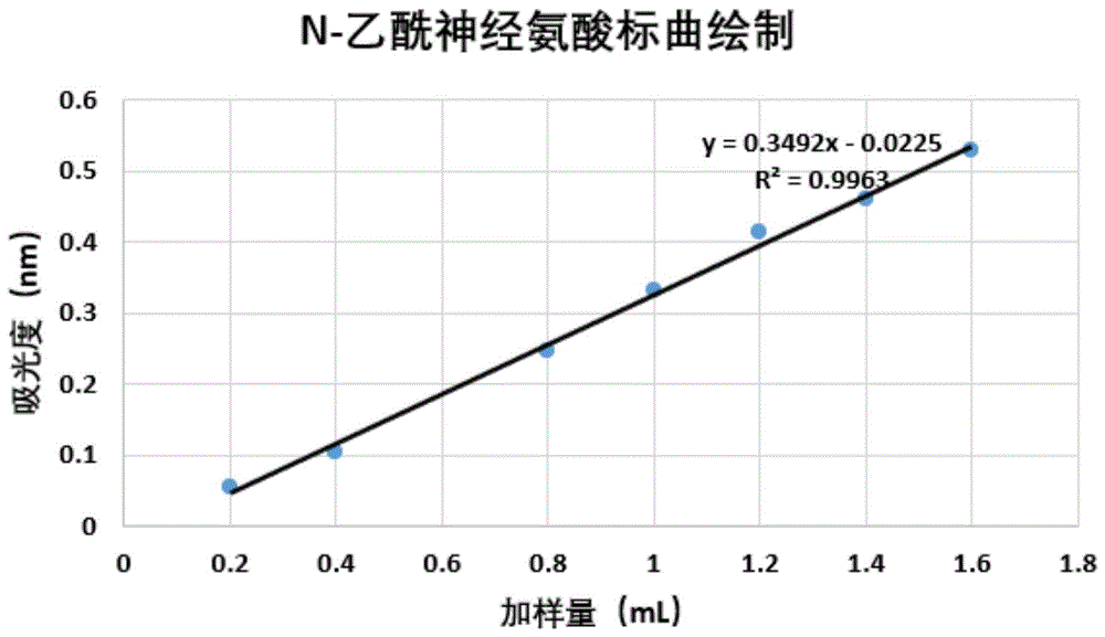 一种双酶偶联产N-乙酰神经氨酸的高通量筛选方法