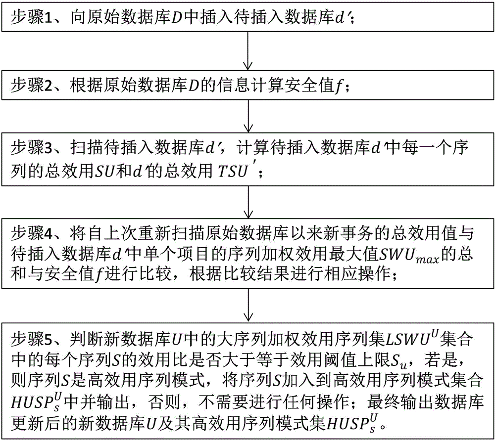 一种基于Pre-HUSPM的数据库序列插入处理方法