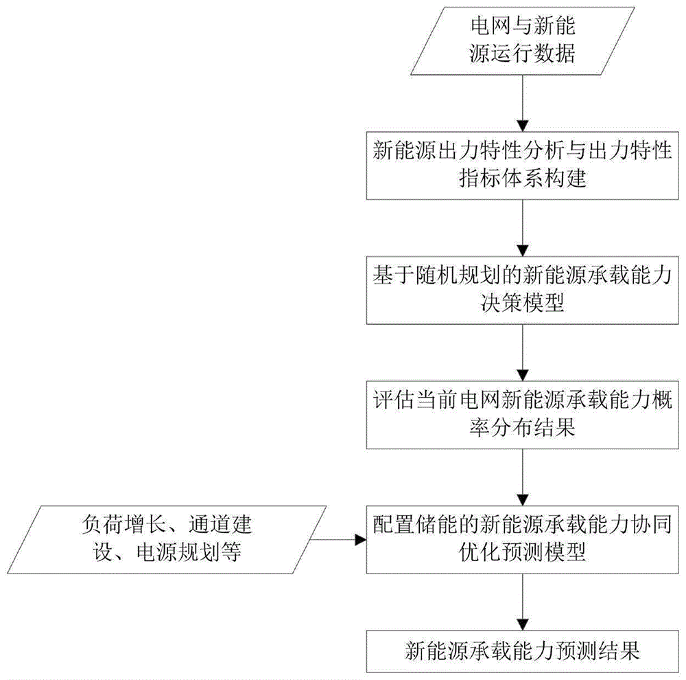 考虑储能的提高区域电网新能源承载能力评估方法及系统