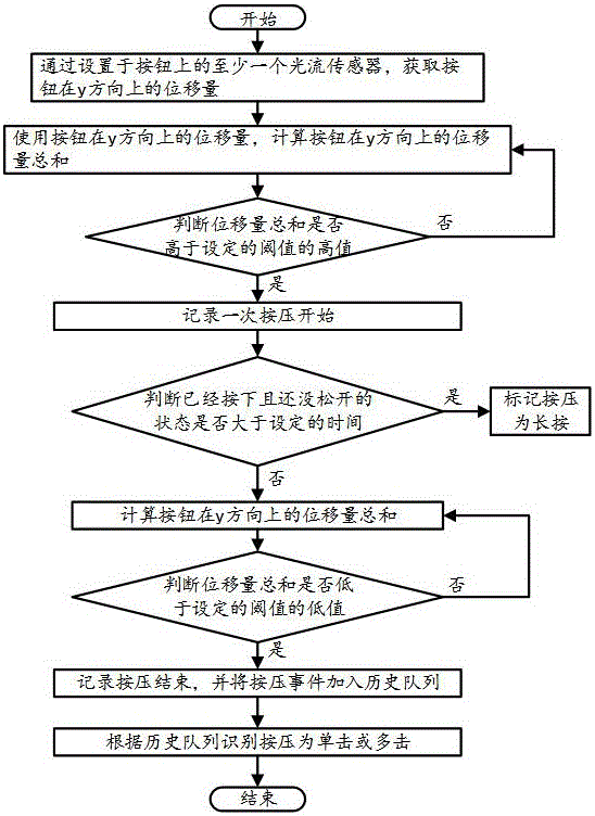 基于光流传感器的用户按压操作识别方法和系统