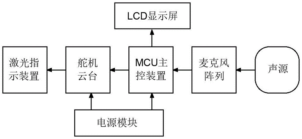 一种声源多维定位跟踪系统及方法