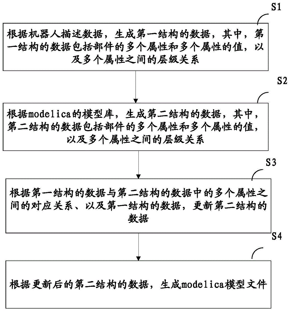 机器人描述数据的处理方法及装置