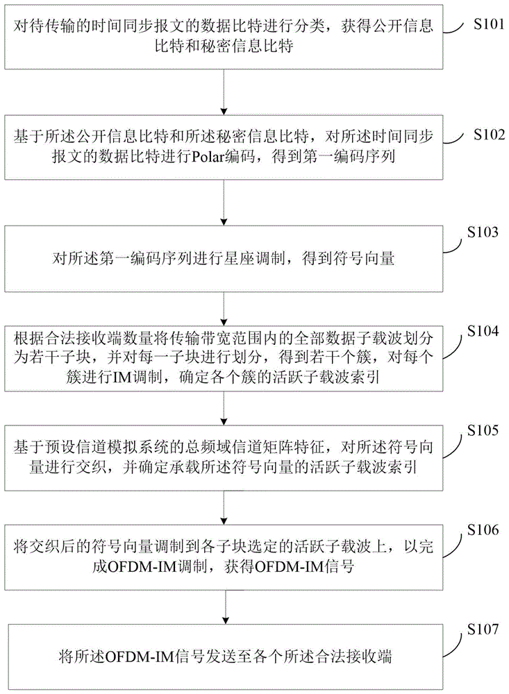 应用于任意信道环境的网络时间同步报文传输方法及装置