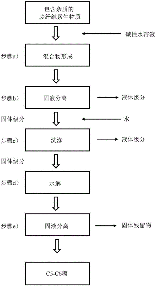 废纤维素的碱性水解