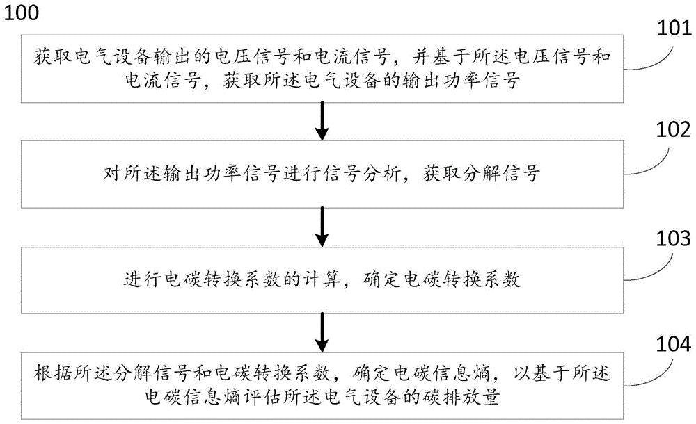 一种电气设备的碳排放量评估方法及系统