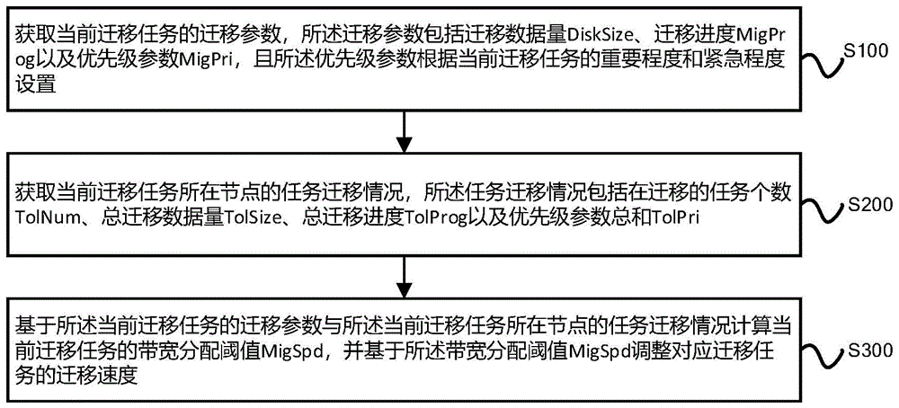 一种云平台存储迁移速度控制方法、设备及系统