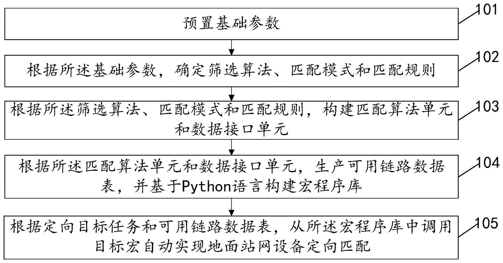 一种自动实现地面站网设备定向匹配的方法与装置