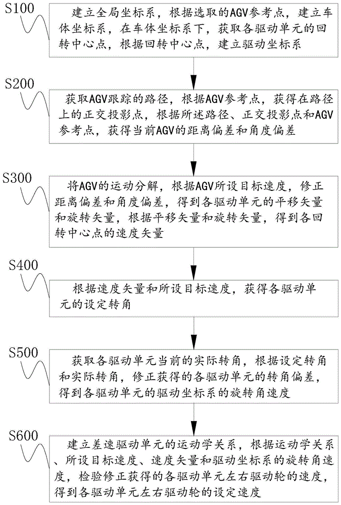 多差速驱动单元AGV路径跟踪方法及设备、存储介质