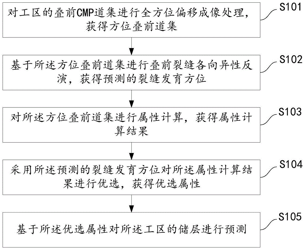 一种全方位属性寻优的裂缝储层预测方法及装置