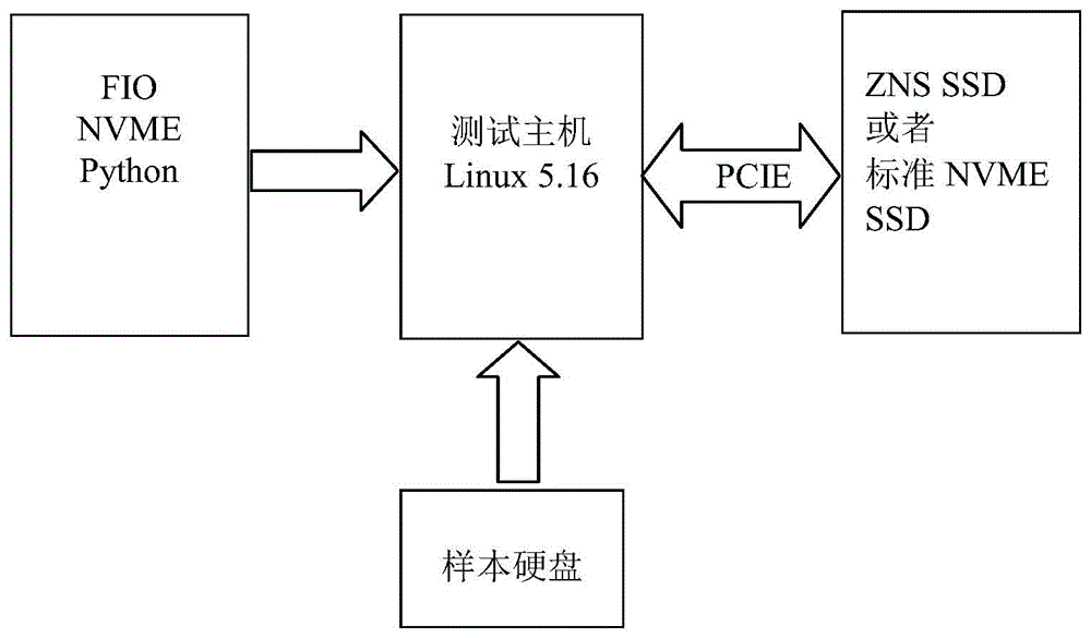 一种ZNS固态硬盘性能测试方法