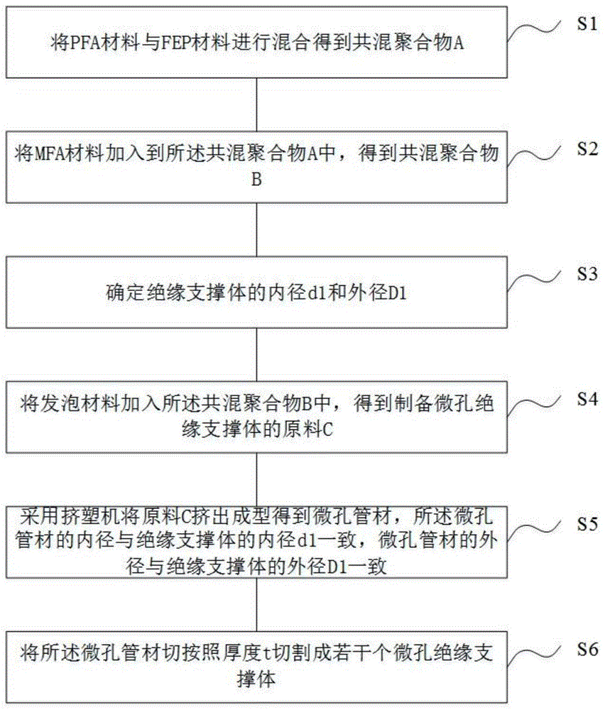 同轴连接器的绝缘支撑体的制造方法