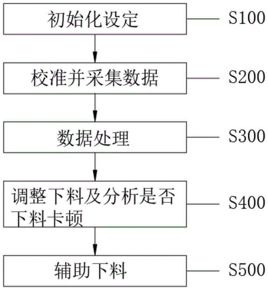 一种煤炭码头电动料斗物料流量恒定智能控制方法及系统