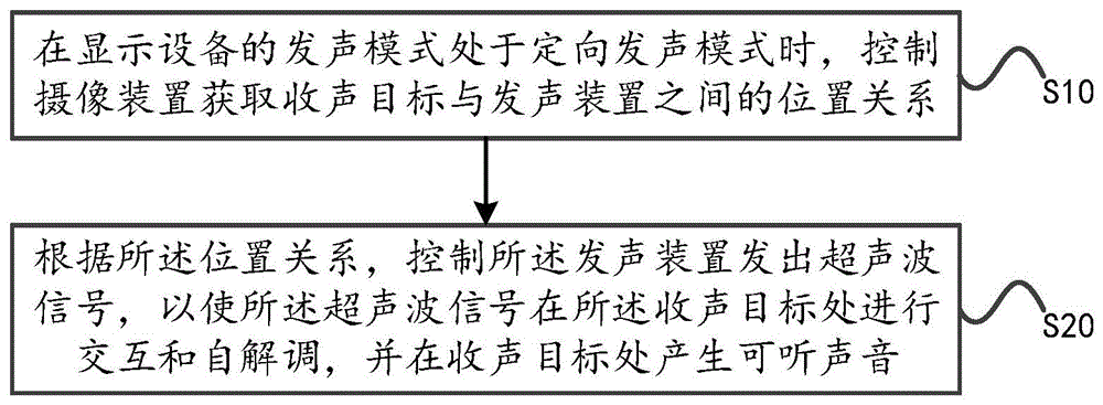 发声控制方法、系统、显示设备及计算机可读存储介质