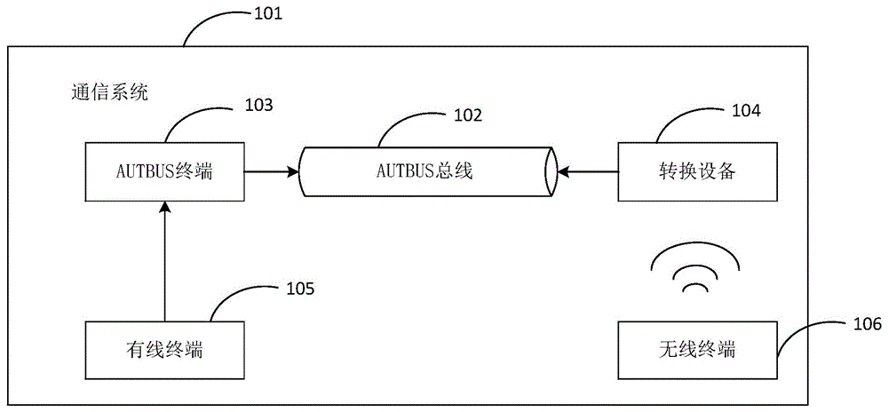 基于AUTBUS总线的通信系统及方法