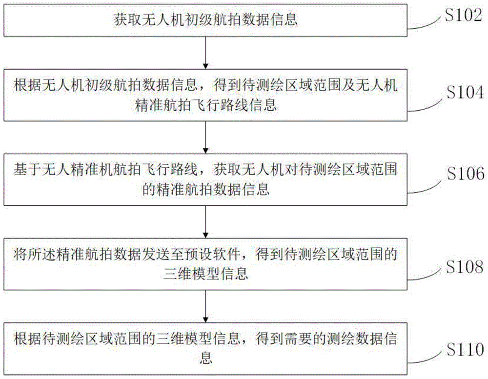 一种无人机测绘方法、系统和可读存储介质