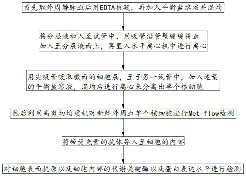 一种流式平台外周血标本检测技术方法