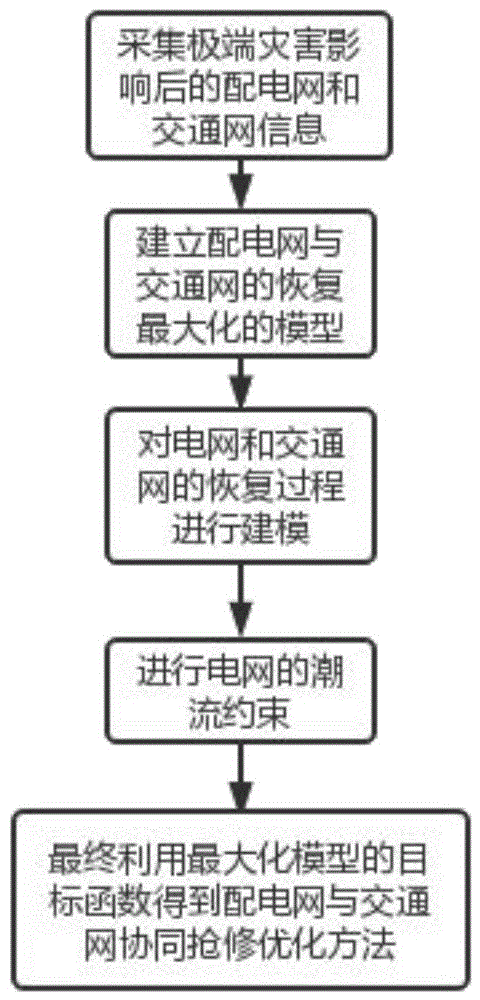 考虑极端灾害影响的配电网与交通网协同抢修优化方法