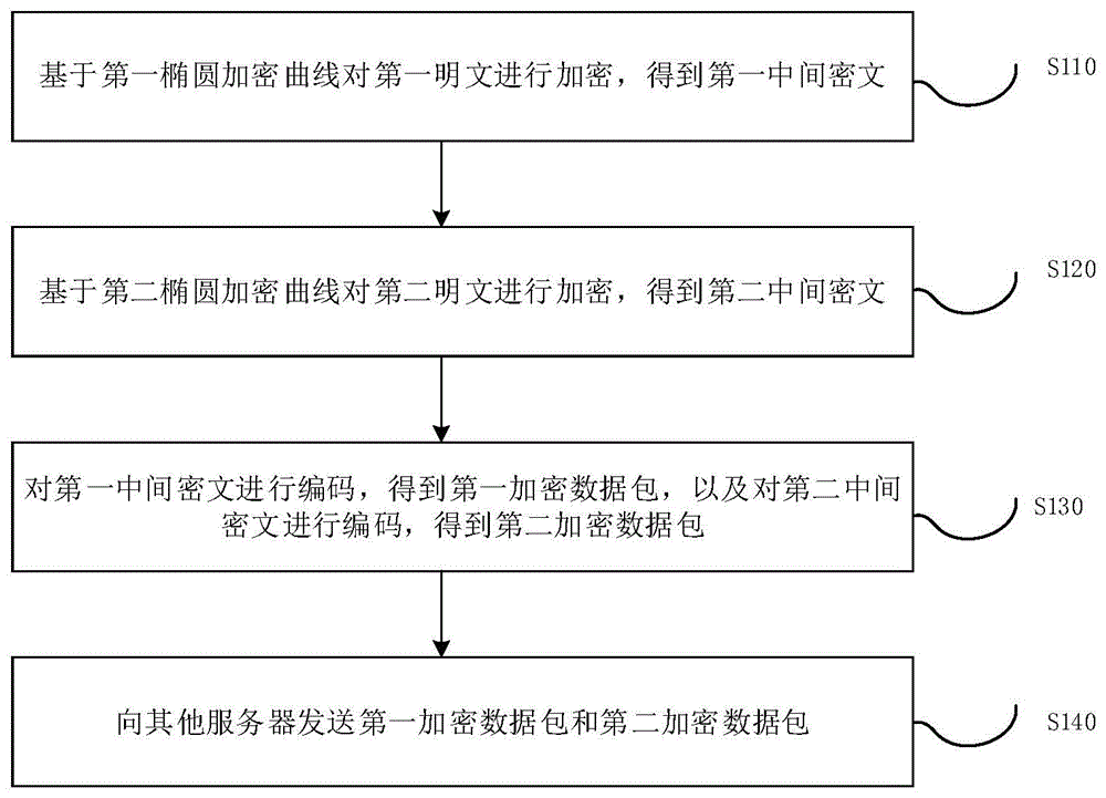 数据加密方法及其管理方法、装置、系统、设备及介质