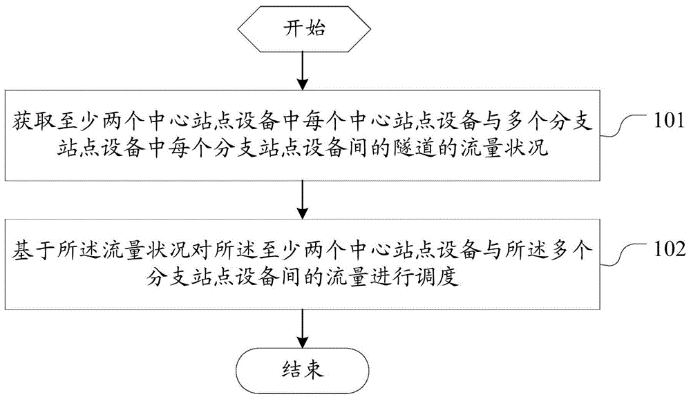 一种流量调度方法及中心站点设备