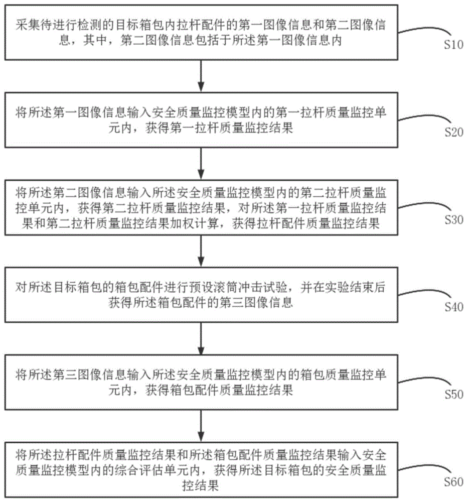 一种基于箱包配件的箱包安全监控方法及系统