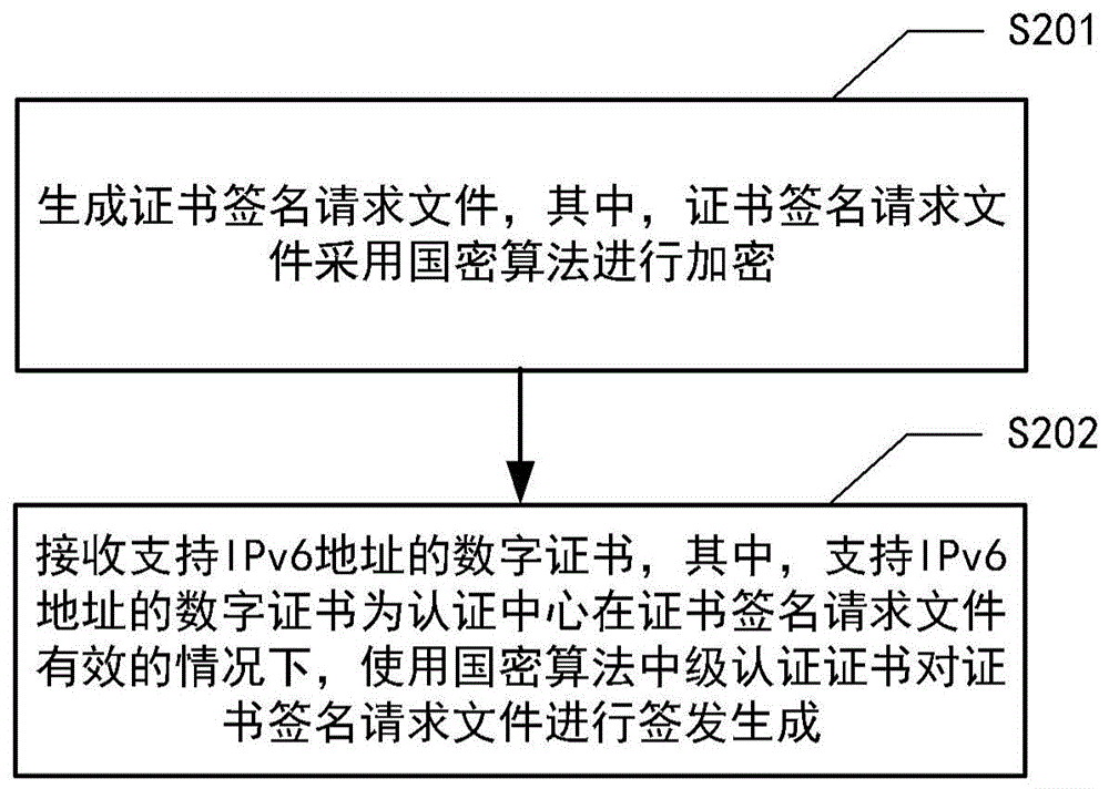 支持IPv6地址的数字证书签发方法、装置、电子设备及介质